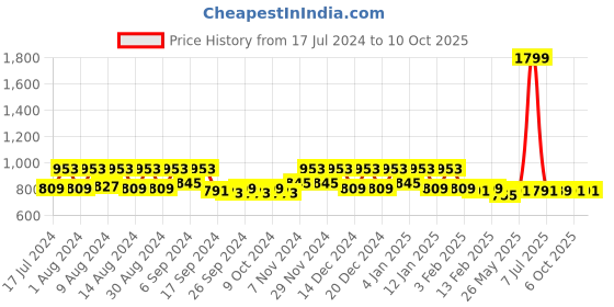 myntra.com Kuber Industries Purple 3 Pieces Printed Multi-Utility Organisers kuber industries Price History Graph from 17 Jul 2024 to 10 Oct 2025