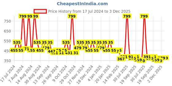 myntra.com Kuber Industries Purple 3 Pieces Printed Purple Saree Organisers kuber industries Price History Graph from 17 Jul 2024 to 2 Dec 2025
