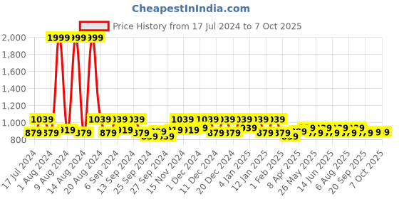 myntra.com Kuber Industries Purple 3 Pieces Rectangular Dish Dry Mats kuber industries Price History Graph from 17 Jul 2024 to 6 Oct 2025