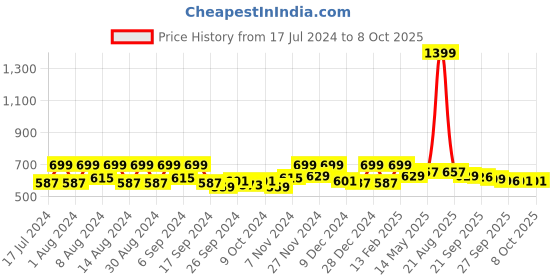 myntra.com Kuber Industries Purple 3 Pieces Regular Multi-Utility Organisers kuber industries Price History Graph from 17 Jul 2024 to 7 Oct 2025