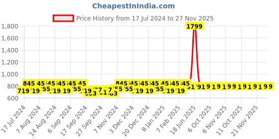 myntra.com Kuber Industries Purple 3 Pieces Reusable Zip Closure Saree Storage Bag Organisers kuber industries Price History Graph from 17 Jul 2024 to 27 Nov 2025