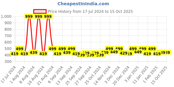 myntra.com Kuber Industries Purple 3 Pieces Softness & Comfort Doormats kuber industries Price History Graph from 17 Jul 2024 to 15 Oct 2025