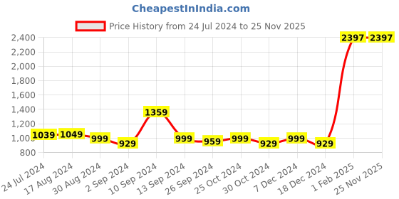 myntra.com Kuber Industries Purple 3 Pieces Textured Anti Skid 240GSM Bath Rugs kuber industries Price History Graph from 24 Jul 2024 to 24 Nov 2025