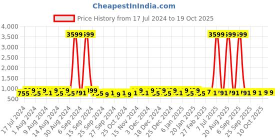 myntra.com Kuber Industries Purple 4 Pieces Multi-Utility Organisers kuber industries Price History Graph from 17 Jul 2024 to 18 Oct 2025