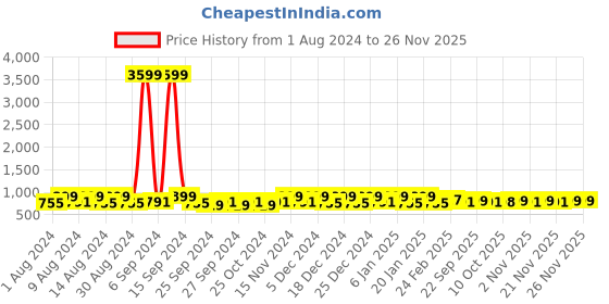 myntra.com Kuber Industries Purple 4 Pieces Regular Drawer Organiser kuber industries Price History Graph from 1 Aug 2024 to 24 Nov 2025