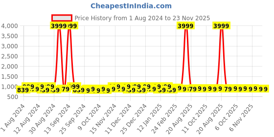 myntra.com Kuber Industries Purple 5 Pieces Regular Multi-Utility Organiser kuber industries Price History Graph from 1 Aug 2024 to 21 Nov 2025