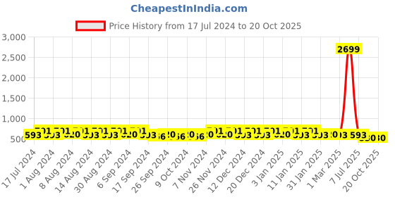 myntra.com Kuber Industries Purple 5 Pieces Textured Marble Jupitar Planters kuber industries Price History Graph from 17 Jul 2024 to 18 Oct 2025