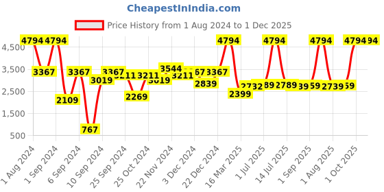 myntra.com Kuber Industries Purple 6 Pcs Manual Shampoo & Soap Dispenser Bathroom Accessories 250ml kuber industries Price History Graph from 1 Aug 2024 to 1 Dec 2025