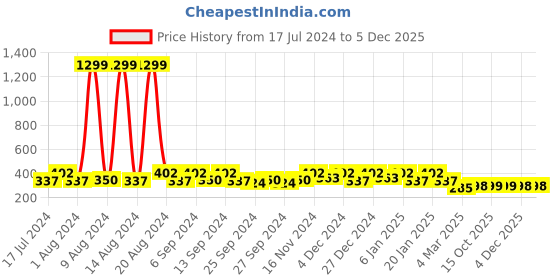 myntra.com Kuber Industries Purple 6 Pieces Fabric Multi-Utility Organisers kuber industries Price History Graph from 17 Jul 2024 to 4 Dec 2025