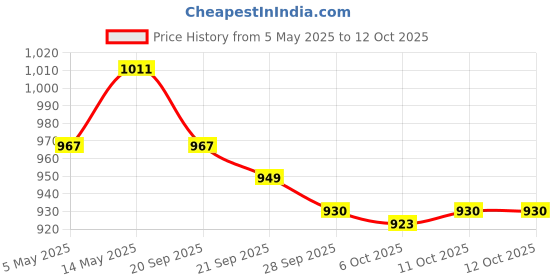 myntra.com Kuber Industries Purple 6 Pieces Multi-Utility Organisers kuber industries Price History Graph from 5 May 2025 to 11 Oct 2025