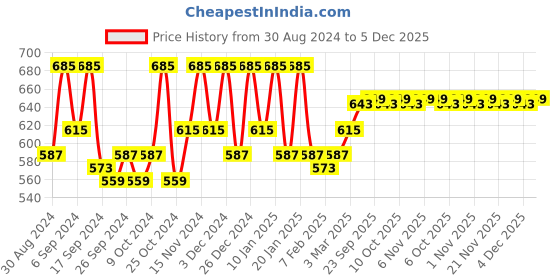 myntra.com Kuber Industries Purple 6 Pieces Printed Storage Bag Organiser kuber industries Price History Graph from 30 Aug 2024 to 5 Dec 2025