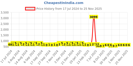 myntra.com Kuber Industries Purple 6 Pieces Textured Lightweight Planters kuber industries Price History Graph from 17 Jul 2024 to 25 Nov 2025
