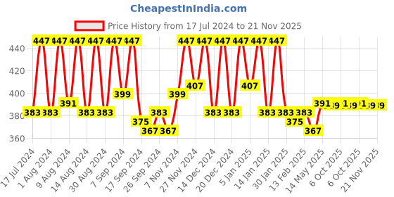 myntra.com Kuber Industries Purple 9 Pieces Regular Hanging Saree Bag Organiser kuber industries Price History Graph from 17 Jul 2024 to 21 Nov 2025