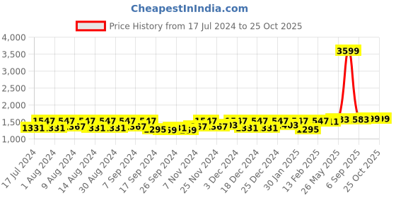 myntra.com Kuber Industries Purple 9 Pieces Self Design Multi-Utility Organisers kuber industries Price History Graph from 17 Jul 2024 to 25 Oct 2025