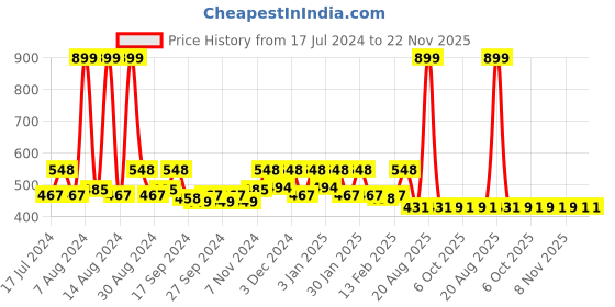 myntra.com Kuber Industries Purple & Beige 2 Pieces Woven Design Cotton Reversible Doormats kuber industries Price History Graph from 17 Jul 2024 to 21 Nov 2025