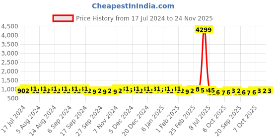 myntra.com Kuber Industries Purple & Beige 24 Pieces Lightweight Planters kuber industries Price History Graph from 17 Jul 2024 to 24 Nov 2025