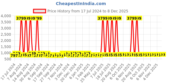 myntra.com Kuber Industries Purple & Beige 3 Pieces Self Design Reusable Jewellery Organisers kuber industries Price History Graph from 17 Jul 2024 to 8 Dec 2025