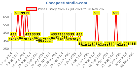 myntra.com Kuber Industries Purple & Beige 3 Pieces Woven Design Cotton Reversible Doormats kuber industries Price History Graph from 17 Jul 2024 to 20 Nov 2025