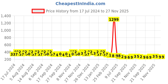 myntra.com Kuber Industries Purple & Beige 6 Pieces Lightweight Planters kuber industries Price History Graph from 17 Jul 2024 to 26 Nov 2025