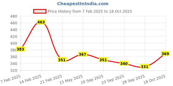 myntra.com Kuber Industries Purple & Beige Printed 9 Pockets Wall Hanging Multi-Utility Organiser kuber industries Price History Graph from 7 Feb 2025 to 18 Oct 2025
