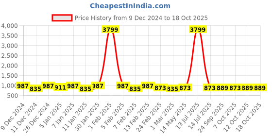 myntra.com Kuber Industries Purple & Beige Set of 2 Door Curtain kuber industries Price History Graph from 9 Dec 2024 to 18 Oct 2025