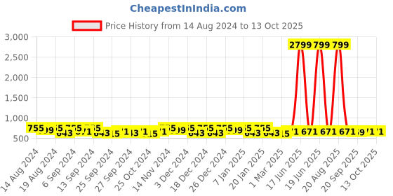 myntra.com Kuber Industries Purple & Black 12 Pieces Drawer Organisers kuber industries Price History Graph from 14 Aug 2024 to 12 Oct 2025