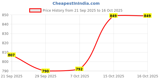 myntra.com Kuber Industries Purple & Black 2 Pieces Artificial Plants With Pot kuber industries Price History Graph from 21 Sep 2025 to 15 Oct 2025