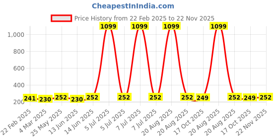 myntra.com Kuber Industries Purple and Black 3 Pieces Desk Organisers kuber industries Price History Graph from 22 Feb 2025 to 22 Nov 2025