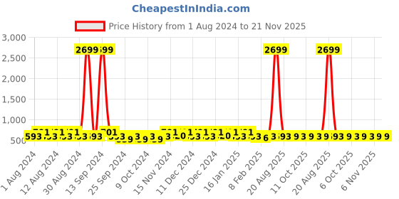 myntra.com Kuber Industries Purple & Black 3 Pieces Regular Multi-Utility Organiser kuber industries Price History Graph from 1 Aug 2024 to 21 Nov 2025