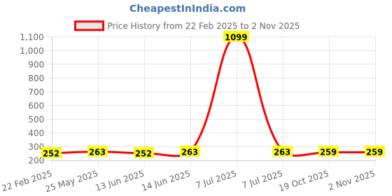 myntra.com Kuber Industries Purple & Black Pack of 3 Multipurpose Storage Organizer Tub kuber industries Price History Graph from 22 Feb 2025 to 30 Oct 2025