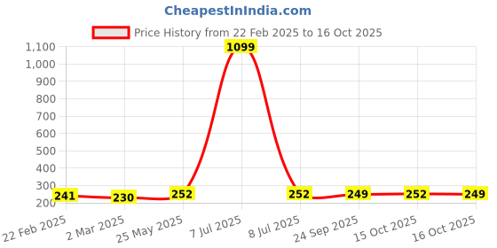 myntra.com Kuber Industries Purple & Blue 3 Pieces Regular Durable Multi-Utility Organisers kuber industries Price History Graph from 22 Feb 2025 to 16 Oct 2025