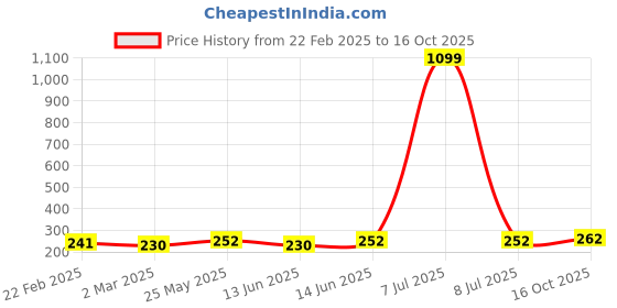 myntra.com Kuber Industries Purple & Blue 3 Pieces Regular Multi-Utility Organisers kuber industries Price History Graph from 22 Feb 2025 to 16 Oct 2025