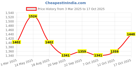 myntra.com Kuber Industries Purple & Blue 4 Pieces Textured Glossy Collapsible Cup With Lid 350ml kuber industries Price History Graph from 3 Mar 2025 to 17 Oct 2025