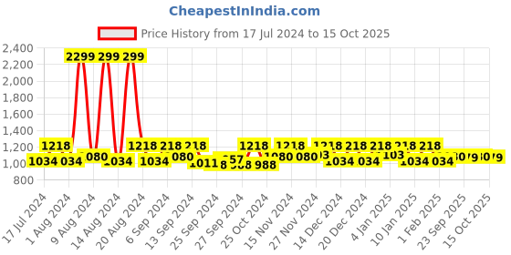 myntra.com Kuber Industries Purple & Blue 5 Pieces Hand Duster kuber industries Price History Graph from 17 Jul 2024 to 15 Oct 2025