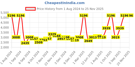 myntra.com Kuber Industries Purple & Blue Set of 4 Plastic Printed Water Bottle kuber industries Price History Graph from 1 Aug 2024 to 24 Nov 2025