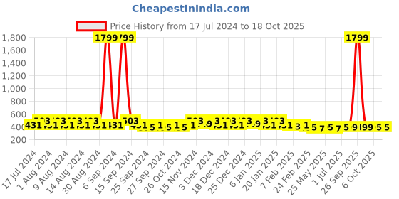 myntra.com Kuber Industries Purple & Brown 2 Pieces Drawer Organisers kuber industries Price History Graph from 17 Jul 2024 to 18 Oct 2025
