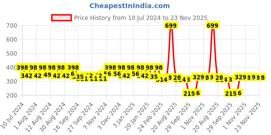 myntra.com Kuber Industries Purple & Cream 2 Pcs Anti-Skid Doormats kuber industries Price History Graph from 10 Jul 2024 to 23 Nov 2025