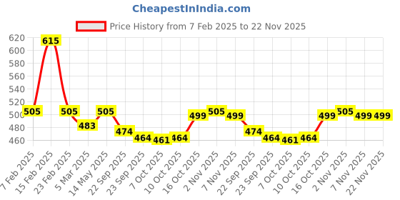 myntra.com Kuber Industries Purple & Cream-Coloured 10 Pieces Self Design Cotton 5 Seater Sofa Covers kuber industries Price History Graph from 7 Feb 2025 to 22 Nov 2025
