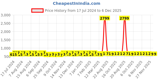 myntra.com Kuber Industries Purple & Cream-Coloured 6 Pieces Ethnic Motifs Printed Cotton Sofa Cover kuber industries Price History Graph from 17 Jul 2024 to 5 Dec 2025