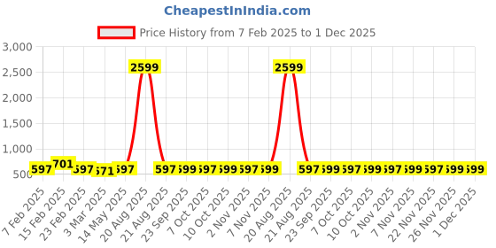 myntra.com Kuber Industries Purple & Cream-Coloured 6 Pieces Self Design Cotton 3 Seater Sofa Covers kuber industries Price History Graph from 7 Feb 2025 to 1 Dec 2025