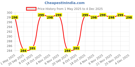 myntra.com Kuber Industries Purple & Gold Toned Satin Jewellery Organiser Kit With 6 Pouches kuber industries Price History Graph from 1 May 2025 to 4 Dec 2025