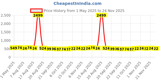 myntra.com Kuber Industries Purple & Gold Toned Set of 2 Satin Jewellery Organiser Kit With 6 Pouches kuber industries Price History Graph from 1 May 2025 to 24 Nov 2025