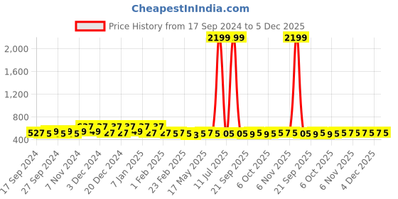myntra.com Kuber Industries Purple & Golden 2 Pieces Polka Dots Printed Jewellery Organisers kuber industries Price History Graph from 17 Sep 2024 to 5 Dec 2025