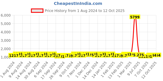 myntra.com Kuber Industries Purple & Green 12 Pieces Textured Lightweight Planters kuber industries Price History Graph from 1 Aug 2024 to 12 Oct 2025