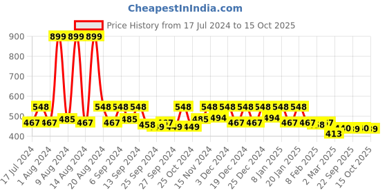 myntra.com Kuber Industries Purple & Green 2 Pieces Hand Duster kuber industries Price History Graph from 17 Jul 2024 to 15 Oct 2025
