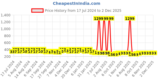 myntra.com Kuber Industries Purple & Green 2 Pieces Textured Lightweight Planters kuber industries Price History Graph from 17 Jul 2024 to 2 Dec 2025
