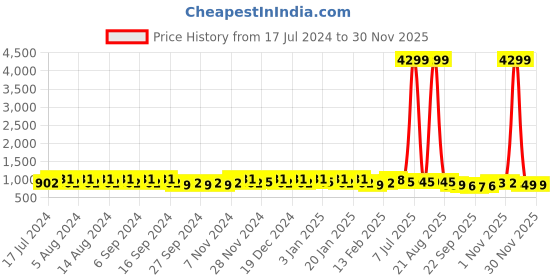 myntra.com Kuber Industries Purple & Green 24 Pieces Lightweight Planters kuber industries Price History Graph from 17 Jul 2024 to 29 Nov 2025