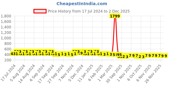 myntra.com Kuber Industries Purple & Green 3 Pieces Textured Lightweight Planters kuber industries Price History Graph from 17 Jul 2024 to 2 Dec 2025
