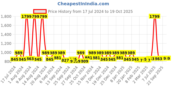 myntra.com Kuber Industries Purple & Green 4 Pieces Hand Duster kuber industries Price History Graph from 17 Jul 2024 to 17 Oct 2025