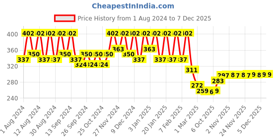 myntra.com Kuber Industries Purple & Green 6 Pieces Marble Finish Planters kuber industries Price History Graph from 1 Aug 2024 to 5 Dec 2025